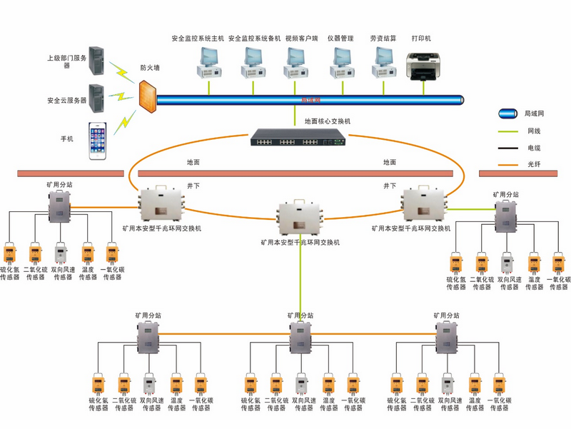 Mine monitoring and control system