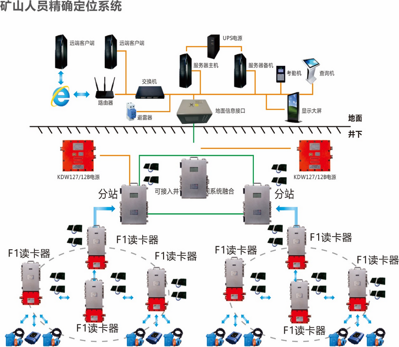 矿山人员精确定位系统