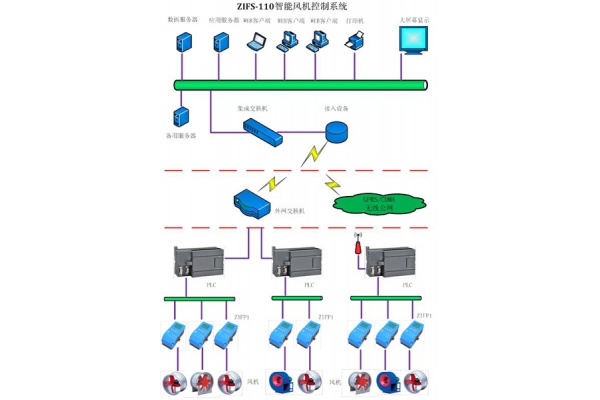 Smart fan control system  ZIFS - 110